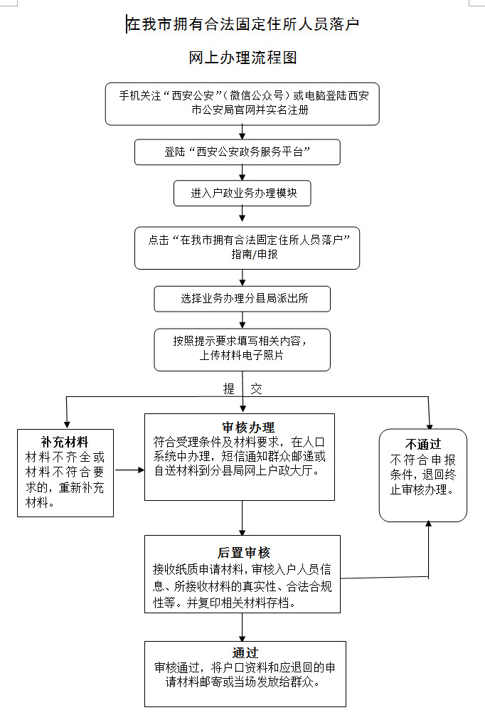 西安落戶現在有哪些方法