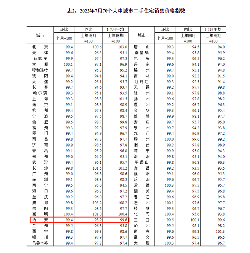 2023年7月西安房?jī)r(jià)走勢(shì)西安新房環(huán)比上漲5% 圖2