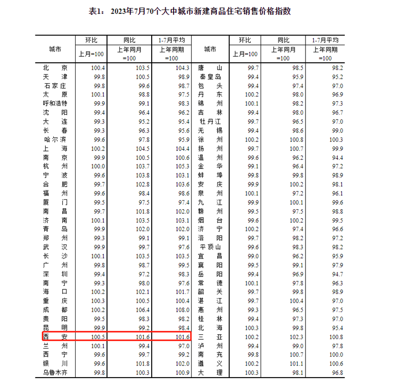 2023年7月西安房?jī)r(jià)走勢(shì)西安新房環(huán)比上漲5% 圖1