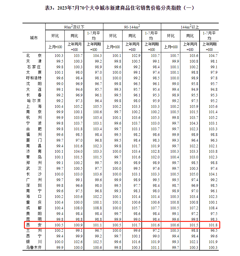 2023年7月西安房?jī)r(jià)走勢(shì)西安新房環(huán)比上漲5% 圖3