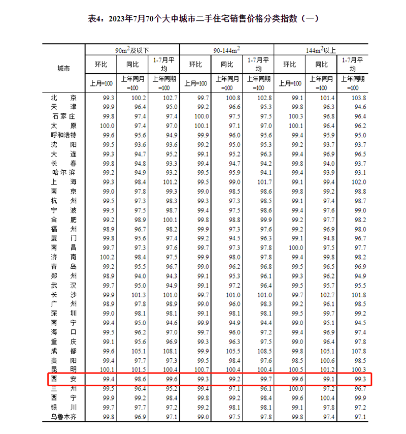 2023年7月西安房?jī)r(jià)走勢(shì)西安新房環(huán)比上漲5% 圖4