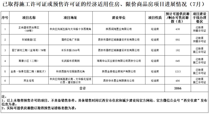 2023年7月西安經(jīng)適用房最新報(bào)名都有哪些進(jìn)展？